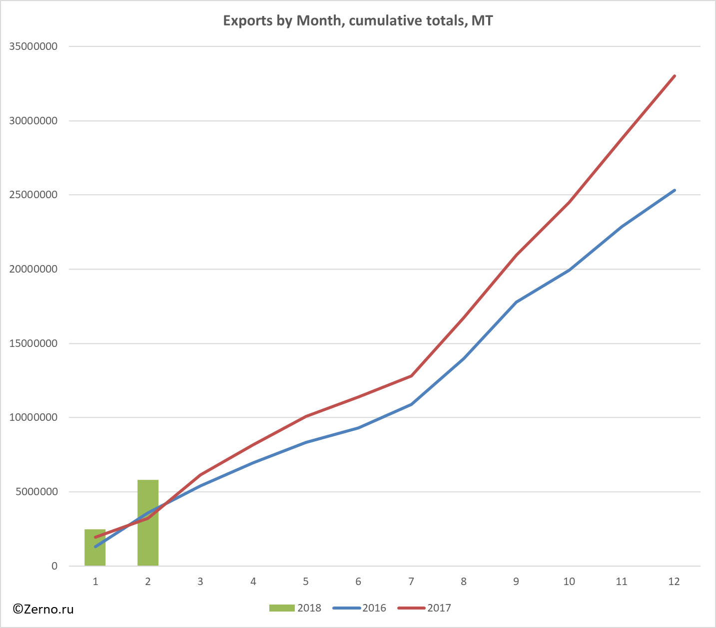 Exports by Month, cumulative totals, MT